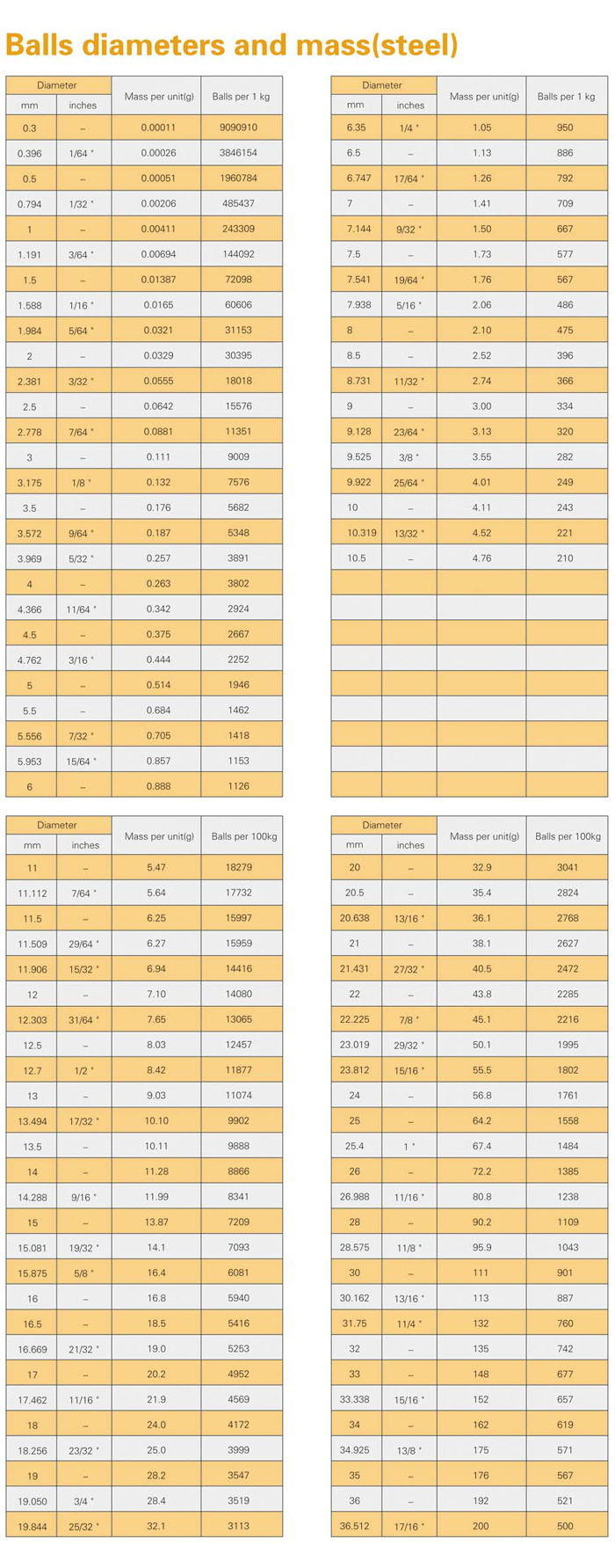 Balls diameters and mass.jpg